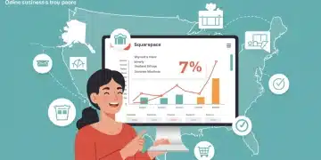 Squarespace commerce dashboard showing a 7% sales growth for US small businesses.